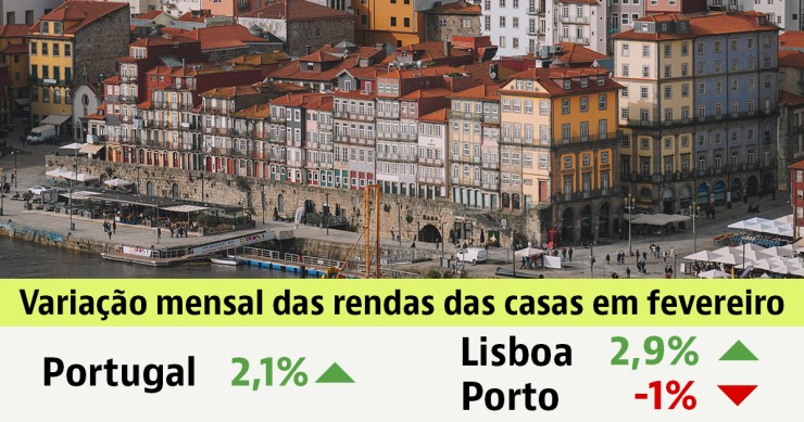 Rendas das casas a subir