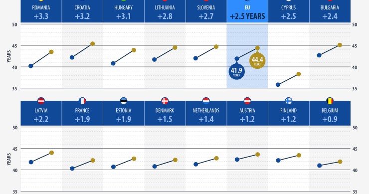 Idade médias das pessoas em Portugal e na UE