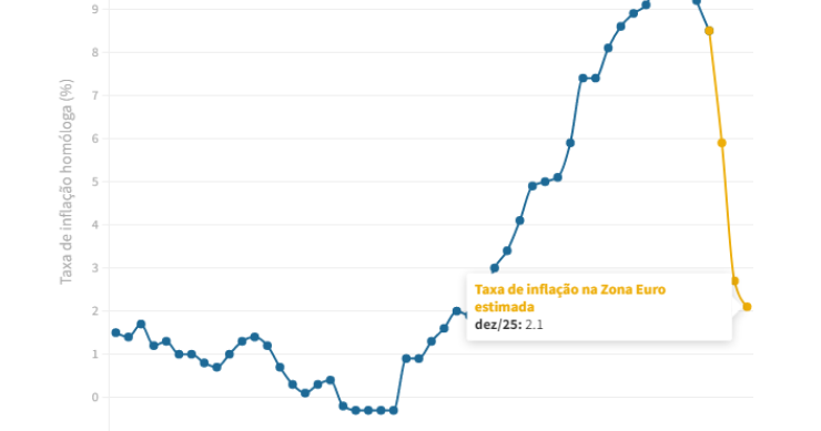 Taxa de inflação já está a descer na Zona Euro