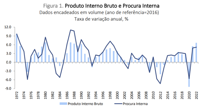 PIB de Portugal cresceu em 2022 para máximos de 1987