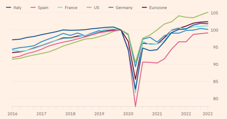 Economia da Zona Euro cresceu em 2022