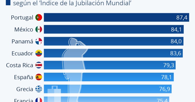 Portugal é o melhor país do mundo para uma pessoa se reformar