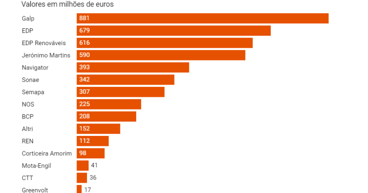 Quanto lucram as empresas cotadas no PSI