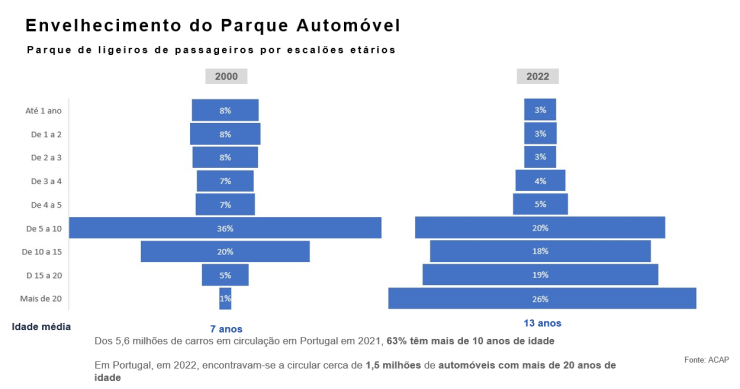 Que idade têm os carros que circulam em Portugal?