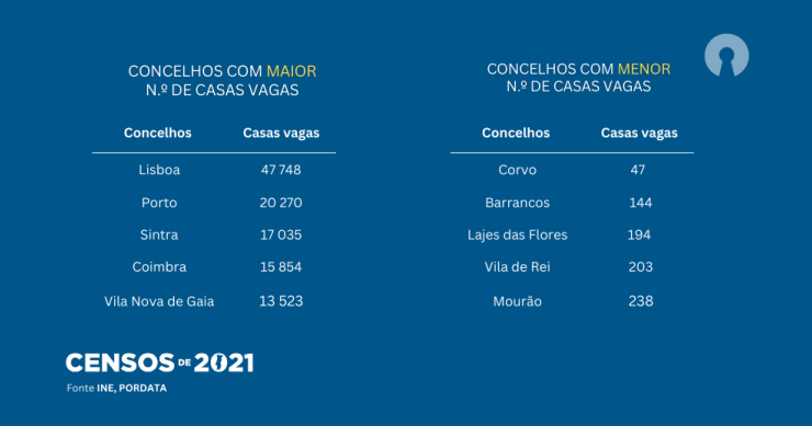 Onde é que há mais casas vazias em Portugal