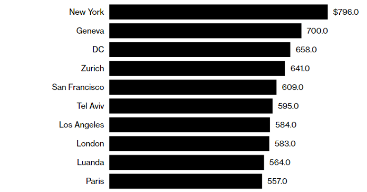 Estas são as 10 cidades mais caras do mundo para fazer viagens de negócios