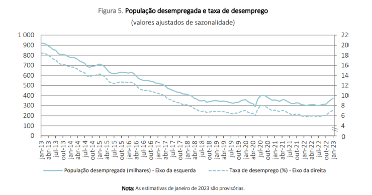 Taxa de desemprego já está a subir em Portugal