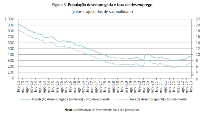 Taxa de desemprego em Portugal