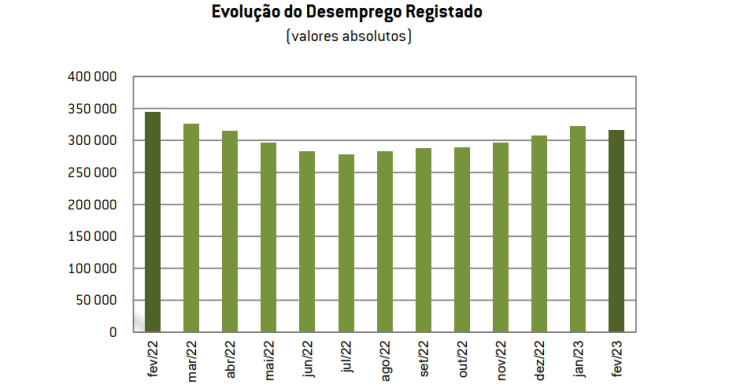 Desemprego registado baixa 8,3% em fevereiro 