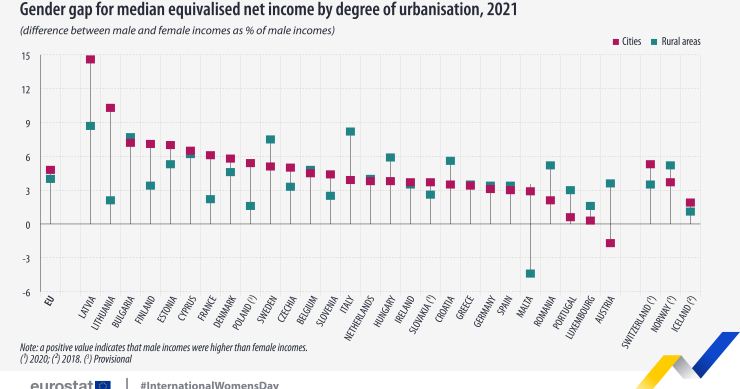 Disparidade de género em Portugal e na UE