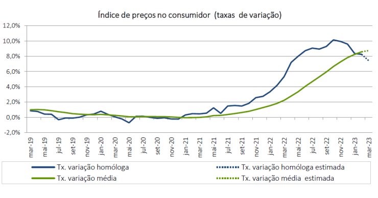 Inflação em março