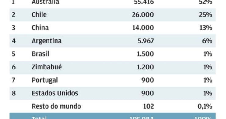 Os maiores produtores mundiais de lítio são...