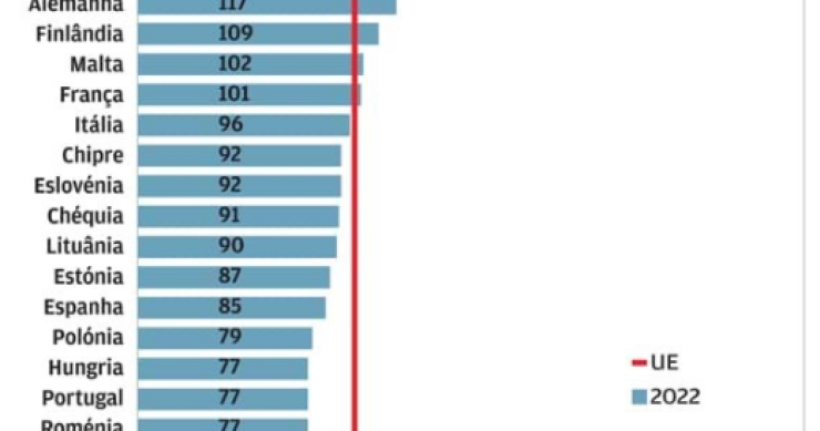 Poder de compra sobe – mas só há 5 países abaixo de Portugal na UE