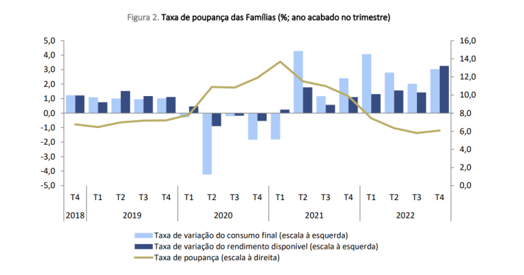 Taxa de poupança das famílias em queda