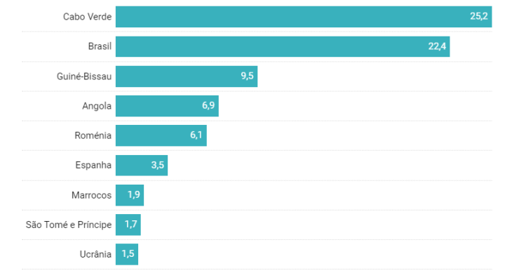 De que nacionalidades são os presos estrangeiros em Portugal