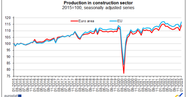 Produção na construção a subir em Portugal