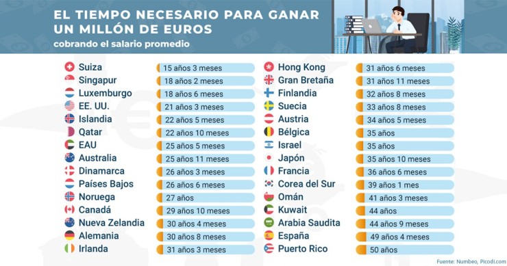 Quanto tempo é preciso trabalhar para ganhar um milhão de euros