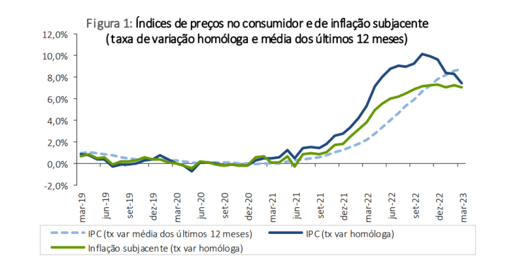 Inflação em Portugal a descer