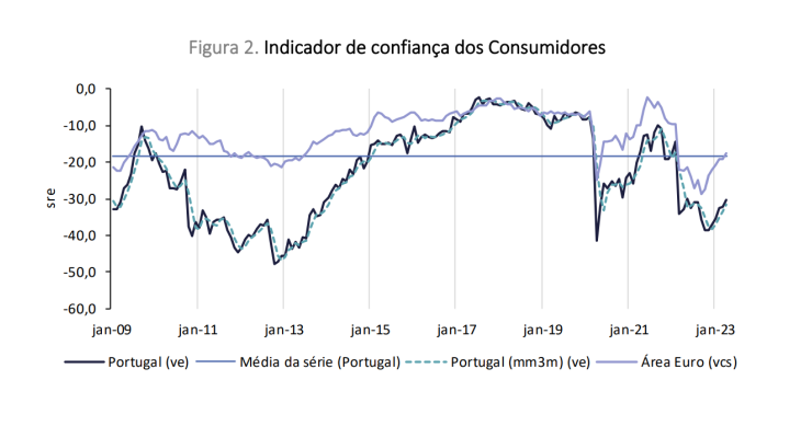 Confiança dos consumidores já está a subir em Portugal