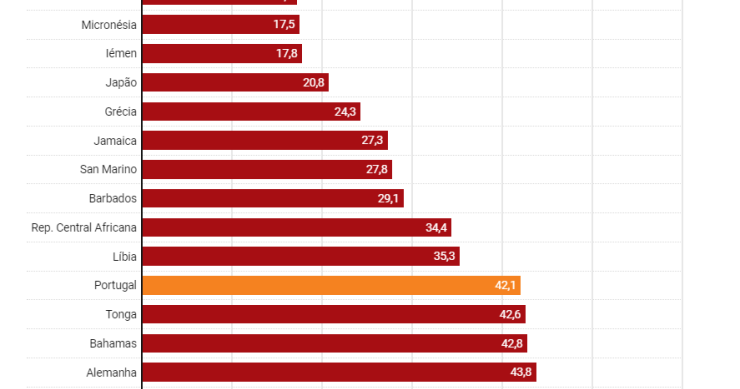 PIB: Portugal é a 13º economia mais lenta do mundo