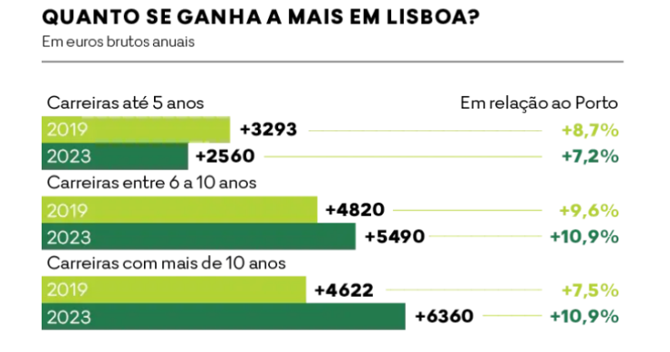 Salários variam muito entre Lisboa e Porto