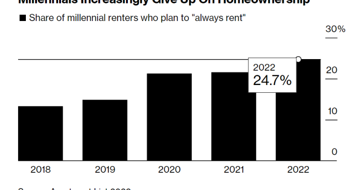 Ja há mais millennials proprietários que inquilinos nos EUA 