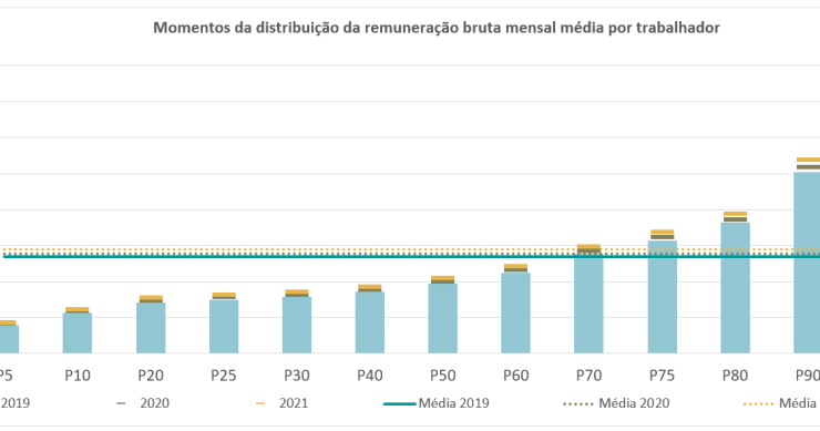 Quanto se ganha em Portugal?