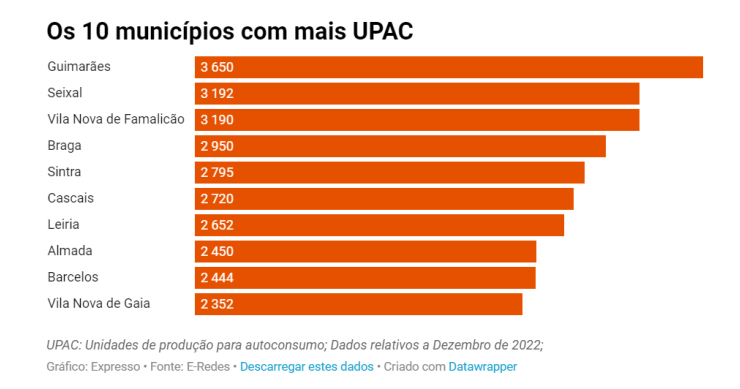 É em Guimarães que há mais unidades de produção para autoconsumo