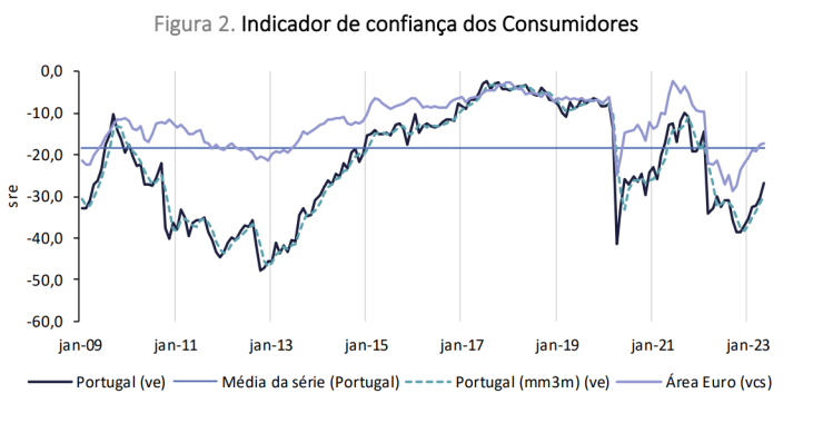 Confiança dos consumidores a subir