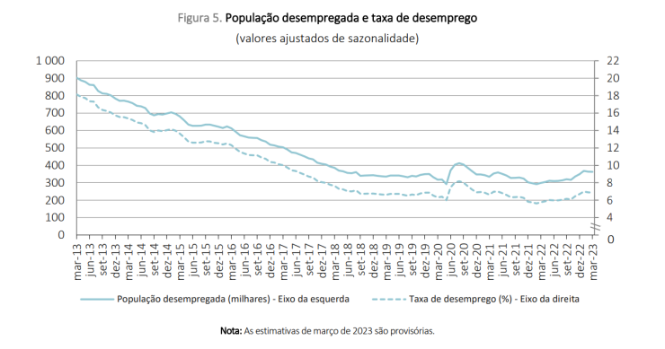 Como está a evoluir a taxa de desemprego em Portugal