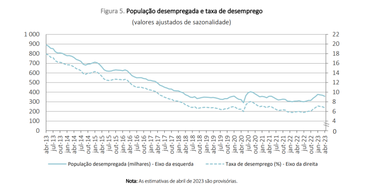 Taxa de desemprego em Portugal