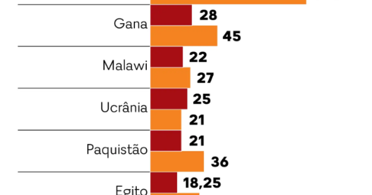 Taxas de juro e inflação estão a subir em todo o mundo