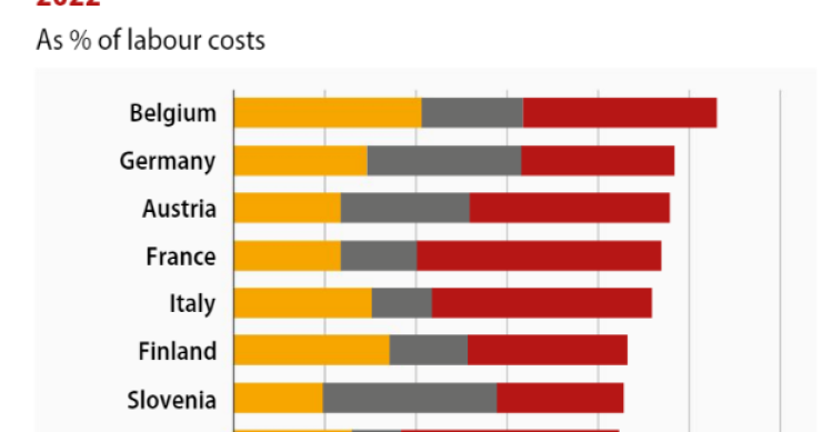 Carga fiscal sobre o trabalho nos países da OCDE