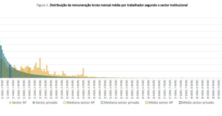 Salários em Portugal no público e no privado