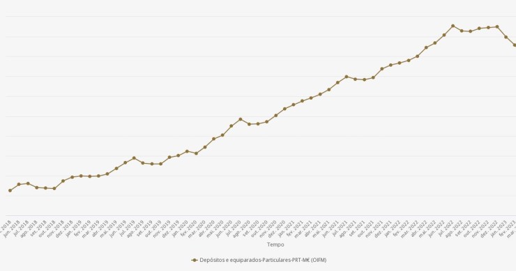 Depósitos bancários em queda