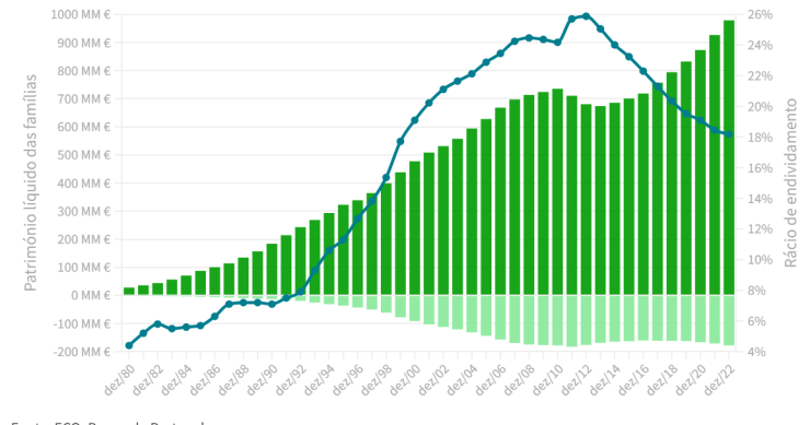 Endividamento e património das famílias