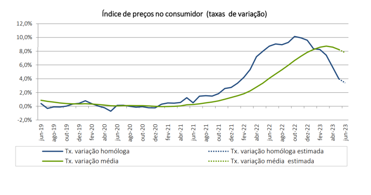 Inflação abaixo de 4% em Portugal