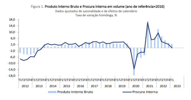PIB em Portugal
