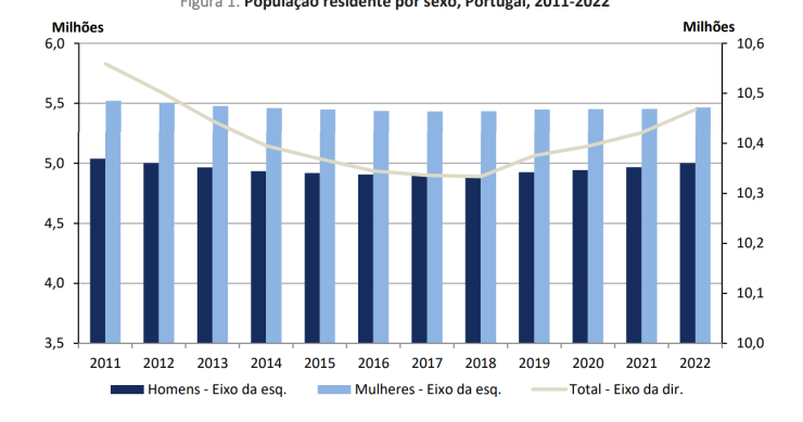 População residente em Portugal