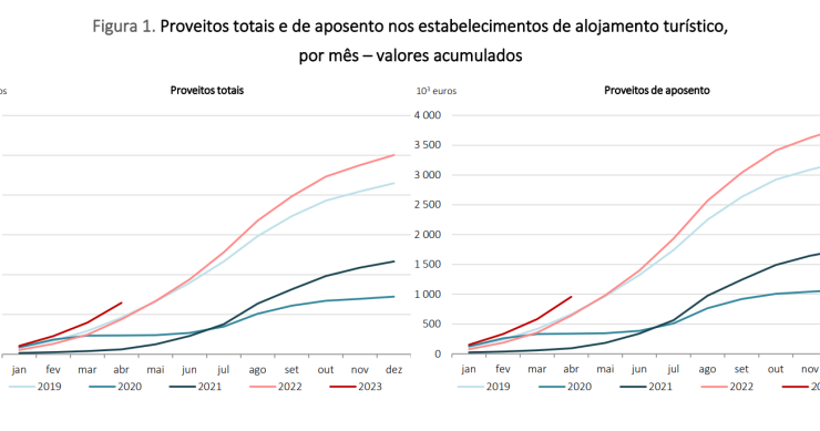 Turismo em Portugal