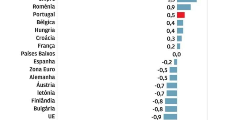 Carga fiscal em Portugal