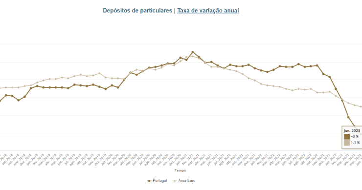 Depósitos das famílias nos bancos