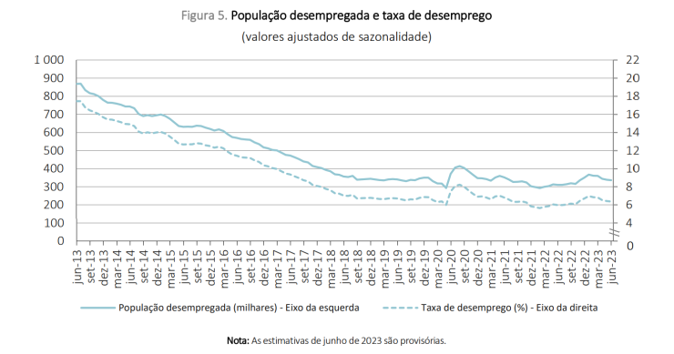 Taxa de desemprego em Portugal