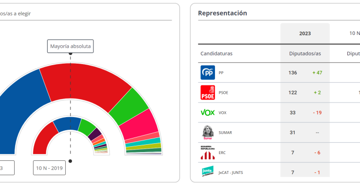Eleições legislativas em Espanha