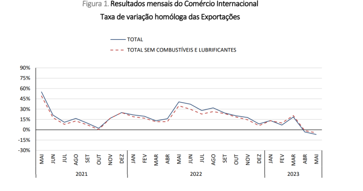 Exportações em Portugal