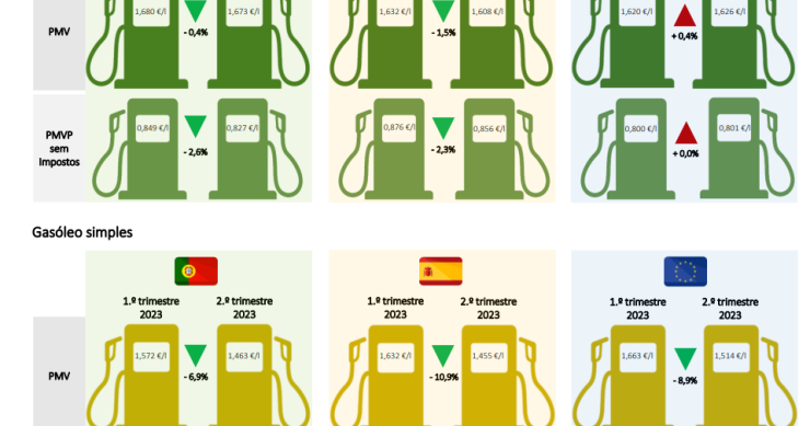 Preços dos combustíveis em Portugal e na UE