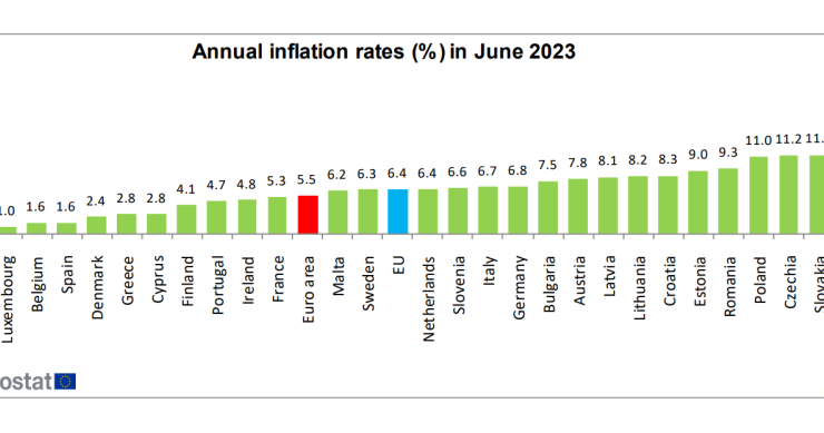 Inflação a descer na Zona Euro, na UE e em Portugal