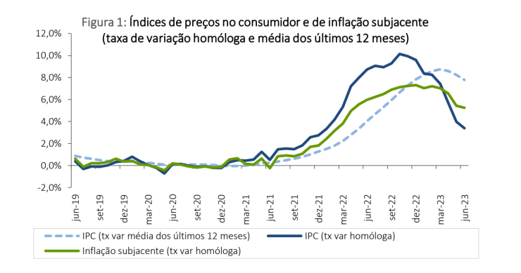 Taxa de inflação desce em Portugal