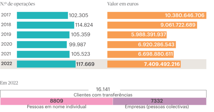 Transferências para paraísos fiscais