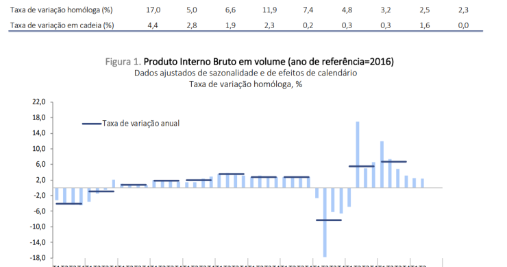 PIB de Portugal